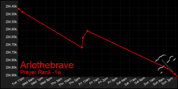 Last 7 Days Graph of Arlothebrave