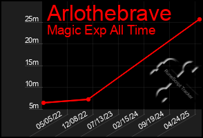 Total Graph of Arlothebrave
