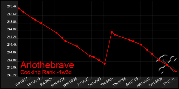 Last 31 Days Graph of Arlothebrave