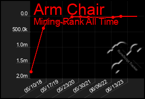Total Graph of Arm Chair