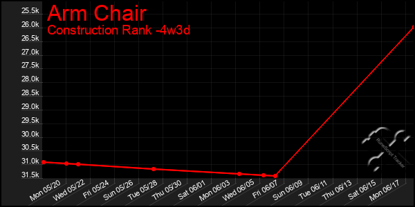 Last 31 Days Graph of Arm Chair