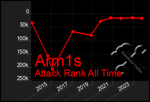 Total Graph of Arm1s