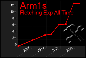 Total Graph of Arm1s