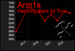 Total Graph of Arm1s