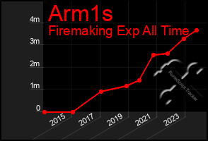 Total Graph of Arm1s