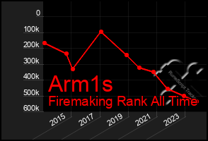 Total Graph of Arm1s