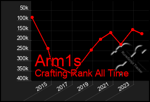 Total Graph of Arm1s