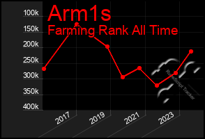 Total Graph of Arm1s