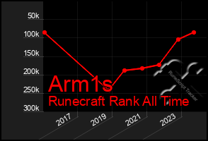 Total Graph of Arm1s