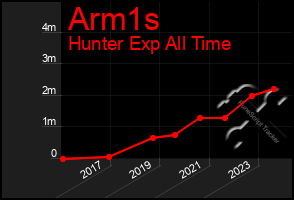 Total Graph of Arm1s