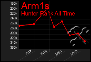 Total Graph of Arm1s