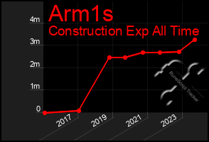 Total Graph of Arm1s