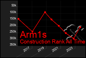 Total Graph of Arm1s