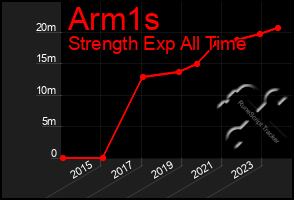 Total Graph of Arm1s