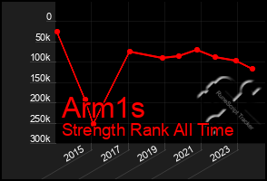 Total Graph of Arm1s