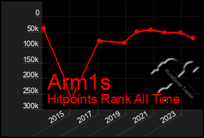 Total Graph of Arm1s