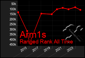 Total Graph of Arm1s