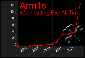 Total Graph of Arm1s