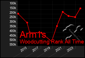 Total Graph of Arm1s