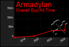 Total Graph of Armadylan