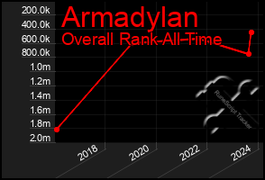 Total Graph of Armadylan