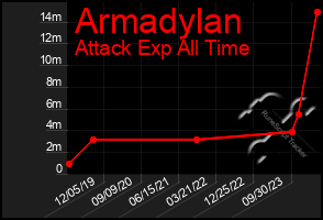 Total Graph of Armadylan