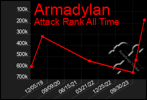 Total Graph of Armadylan