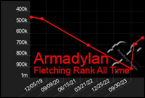 Total Graph of Armadylan