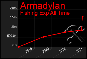 Total Graph of Armadylan