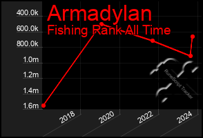 Total Graph of Armadylan