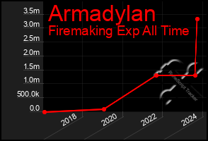 Total Graph of Armadylan