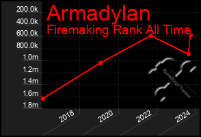 Total Graph of Armadylan