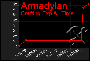 Total Graph of Armadylan