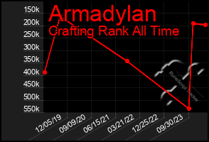 Total Graph of Armadylan