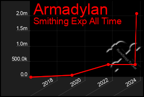 Total Graph of Armadylan