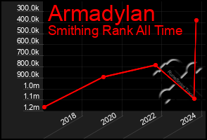 Total Graph of Armadylan