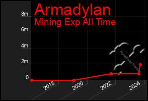 Total Graph of Armadylan