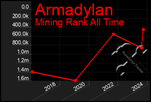 Total Graph of Armadylan