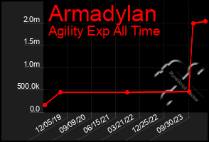 Total Graph of Armadylan