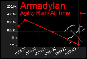 Total Graph of Armadylan