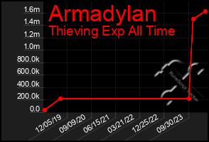 Total Graph of Armadylan