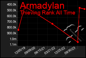 Total Graph of Armadylan