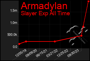 Total Graph of Armadylan