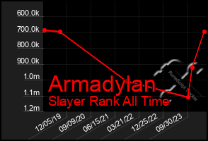 Total Graph of Armadylan