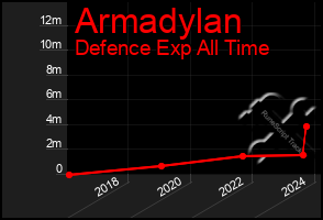 Total Graph of Armadylan