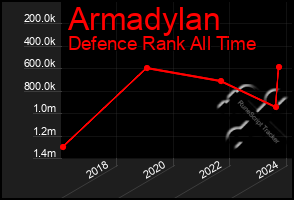 Total Graph of Armadylan