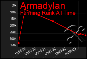 Total Graph of Armadylan