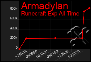 Total Graph of Armadylan