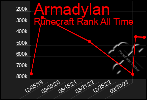 Total Graph of Armadylan