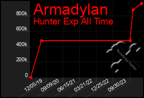 Total Graph of Armadylan